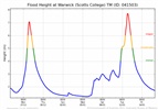 Flood Height Graph - 2011 Warwick